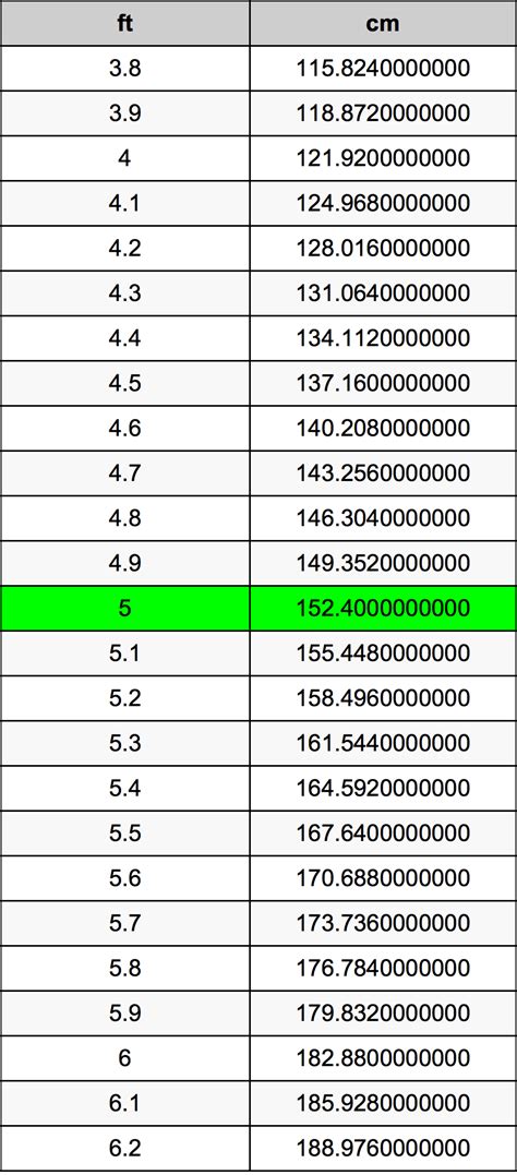 5 5 feet in centimeters